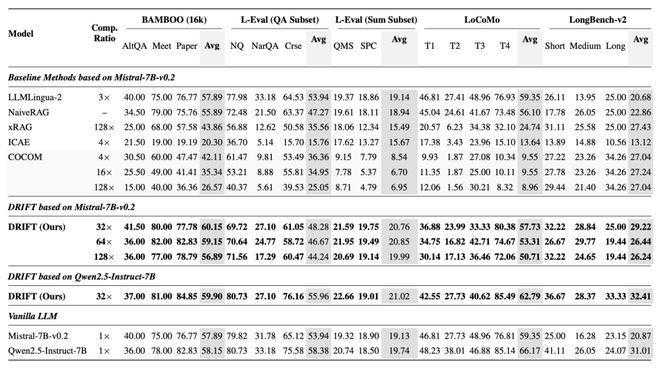  小模型负责阅读；大模型专注思考，DRIFT方法开启AI推理新格局。 IT技术 小模型负责阅读；大模型专注思考，DRIFT方法开启AI推理新格局。 IT技术