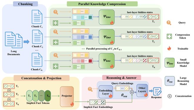  小模型负责阅读；大模型专注思考，DRIFT方法开启AI推理新格局。 IT技术 小模型负责阅读；大模型专注思考，DRIFT方法开启AI推理新格局。 IT技术
