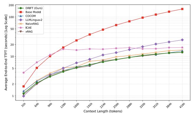  小模型负责阅读；大模型专注思考，DRIFT方法开启AI推理新格局。 IT技术 小模型负责阅读；大模型专注思考，DRIFT方法开启AI推理新格局。 IT技术