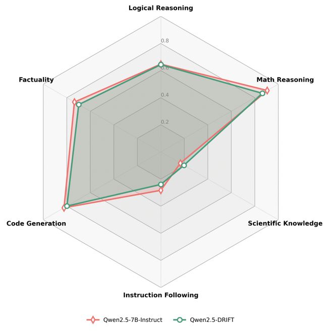  小模型负责阅读；大模型专注思考，DRIFT方法开启AI推理新格局。 IT技术 小模型负责阅读；大模型专注思考，DRIFT方法开启AI推理新格局。 IT技术