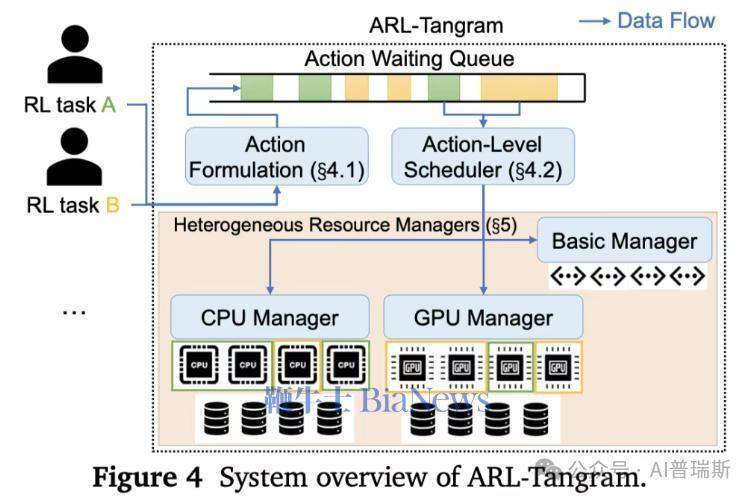  小米AI研究员罗福莉新作问世，Tangram系统破解Agent强化学习资源瓶颈。 IT技术