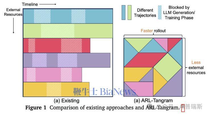 小米AI研究员罗福莉新作问世，Tangram系统破解Agent强化学习资源瓶颈。 IT技术