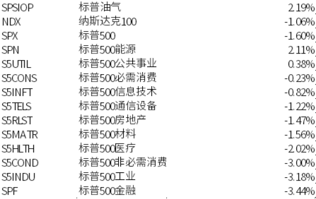  震荡中的美股走势，关注利率与能源价格的双重驱动。 股票财经 震荡中的美股走势，关注利率与能源价格的双重驱动。 股票财经