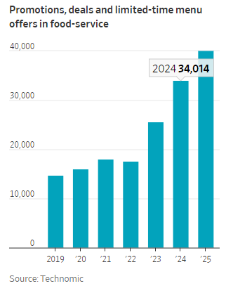  牛肉成本持续攀升，快餐巨头仍频推优惠活动；消费者转向价值导向消费。 股票财经 牛肉成本持续攀升，快餐巨头仍频推优惠活动；消费者转向价值导向消费。 股票财经
