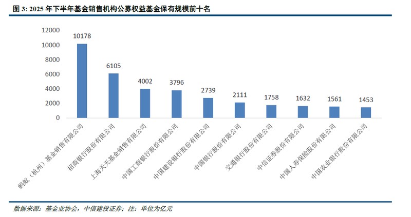  基金销售百强榜单揭示新趋势；蚂蚁权益规模实现突破；指数赛道竞争日趋激烈。 股票财经 基金销售百强榜单揭示新趋势；蚂蚁权益规模实现突破；指数赛道竞争日趋激烈。 股票财经