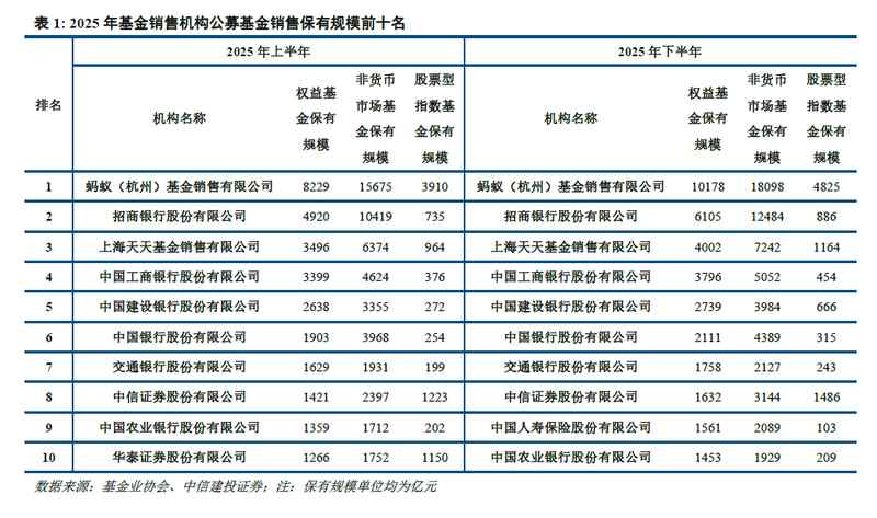  基金销售百强榜单揭示新趋势；蚂蚁权益规模实现突破；指数赛道竞争日趋激烈。 股票财经 基金销售百强榜单揭示新趋势；蚂蚁权益规模实现突破；指数赛道竞争日趋激烈。 股票财经