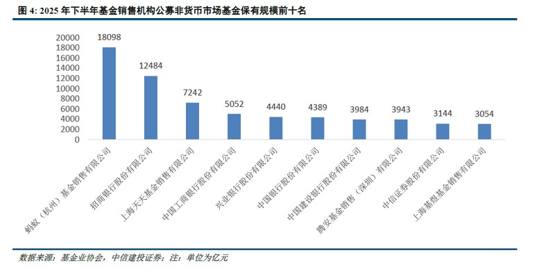  基金销售百强榜单揭示新趋势；蚂蚁权益规模实现突破；指数赛道竞争日趋激烈。 股票财经 基金销售百强榜单揭示新趋势；蚂蚁权益规模实现突破；指数赛道竞争日趋激烈。 股票财经