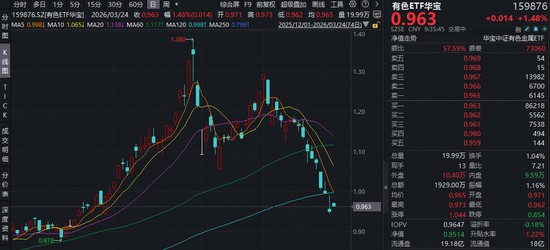  华宝有色ETF拉升在即：板块修复信号明显；低位介入价值几何？ 股票财经 华宝有色ETF拉升在即：板块修复信号明显；低位介入价值几何？ 股票财经