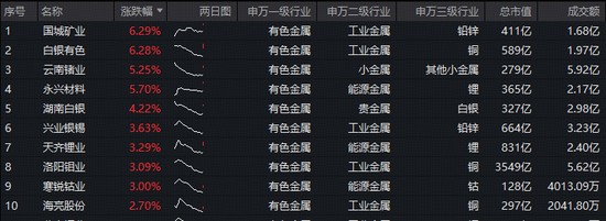  华宝有色ETF拉升在即：板块修复信号明显；低位介入价值几何？ 股票财经 华宝有色ETF拉升在即：板块修复信号明显；低位介入价值几何？ 股票财经