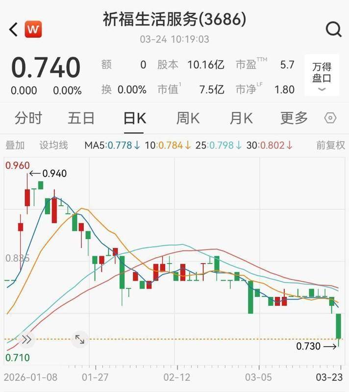  贵金属价格回调之际；祈福生活服务加码白银配置。 股票财经 贵金属价格回调之际；祈福生活服务加码白银配置。 股票财经