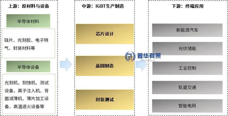  功率半导体器件演进路径解析；IGBT在多领域应用中的价值逐渐凸显；产业链协同发展前景广阔。 IT技术