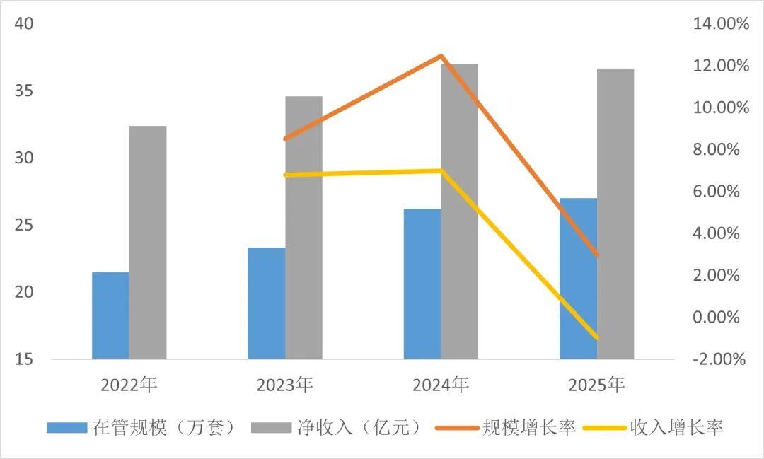  数据拆解：万科泊寓与贝壳租赁的轻资产路径为何走向分化？ 房产家居