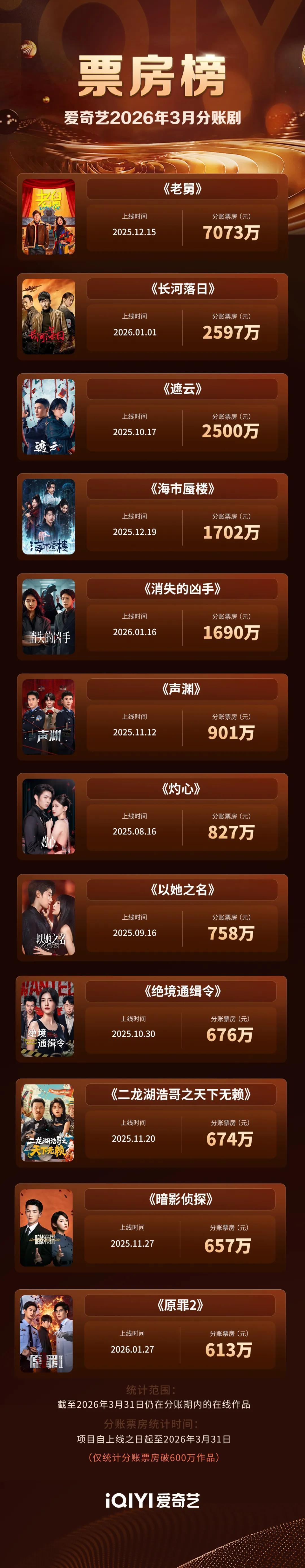  分账剧时代真的来了：从7000万票房看影视创作的新机遇 影视小说