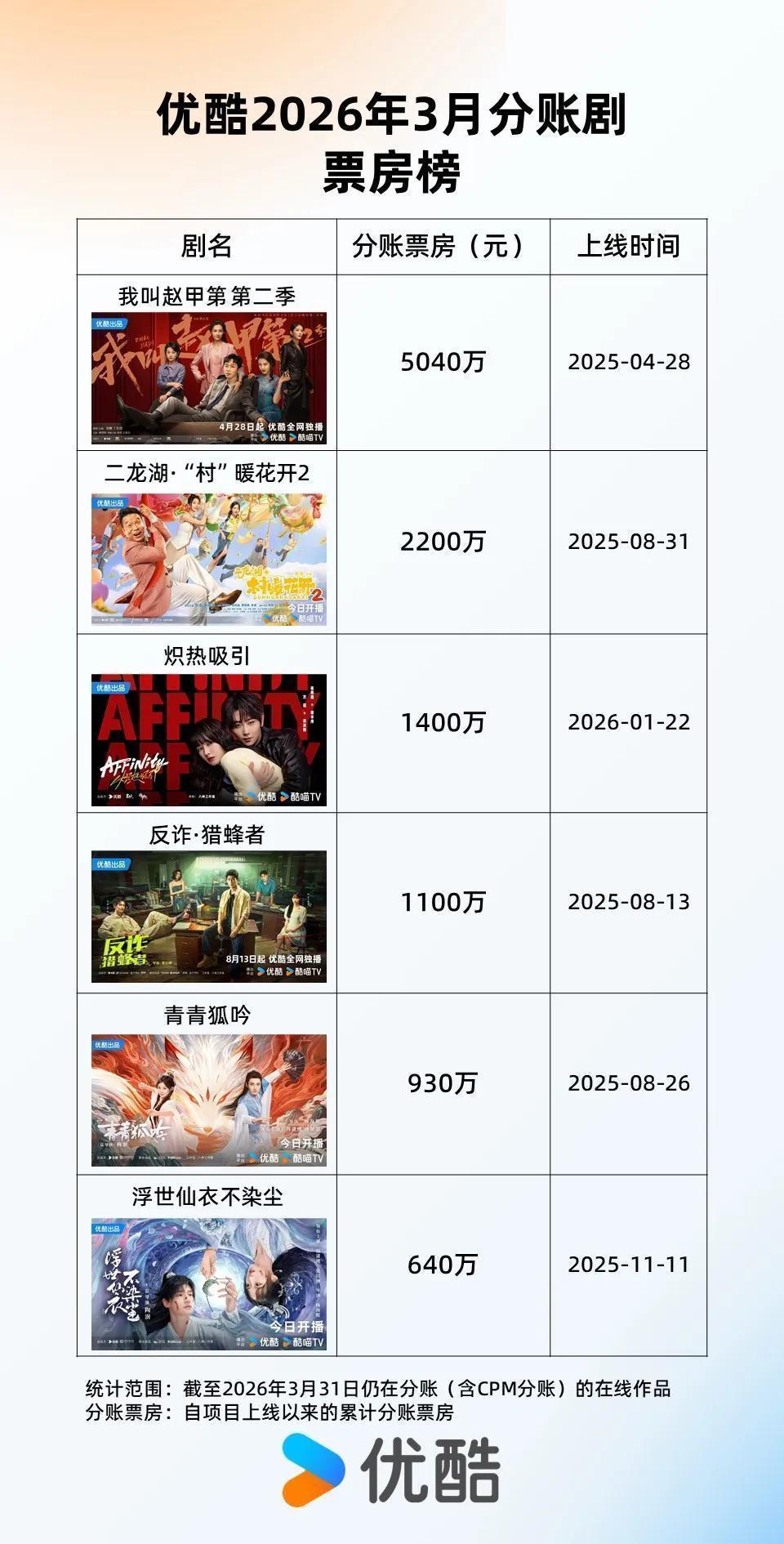  分账剧时代真的来了：从7000万票房看影视创作的新机遇 影视小说