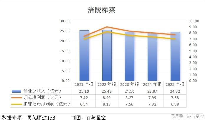  从五毛钱的下饭神器到资本市场的选择题：涪陵榨菜正在经历怎样的中年危机？ 股票财经