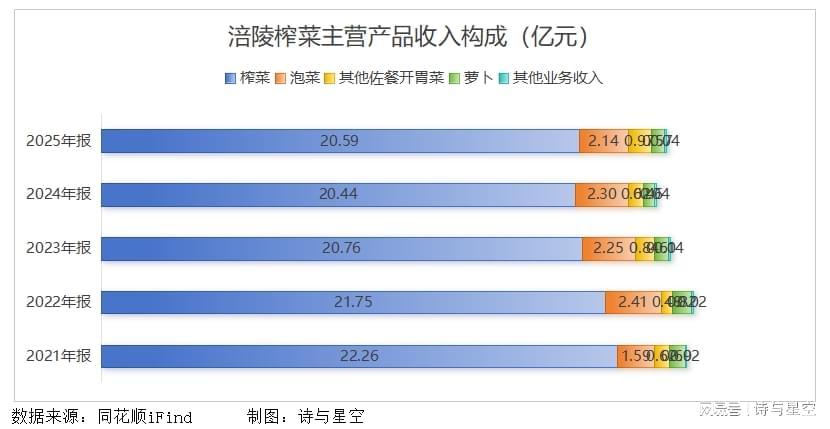  从五毛钱的下饭神器到资本市场的选择题：涪陵榨菜正在经历怎样的中年危机？ 股票财经