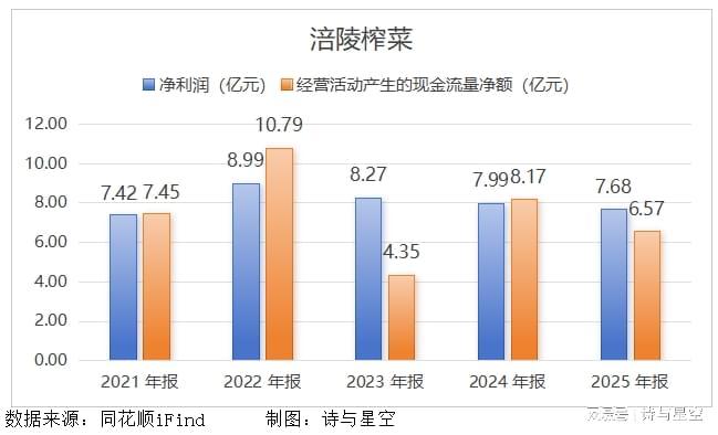  从五毛钱的下饭神器到资本市场的选择题：涪陵榨菜正在经历怎样的中年危机？ 股票财经