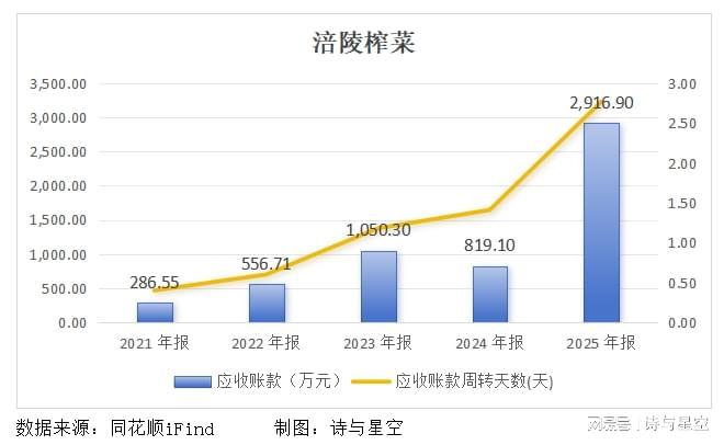  从五毛钱的下饭神器到资本市场的选择题：涪陵榨菜正在经历怎样的中年危机？ 股票财经