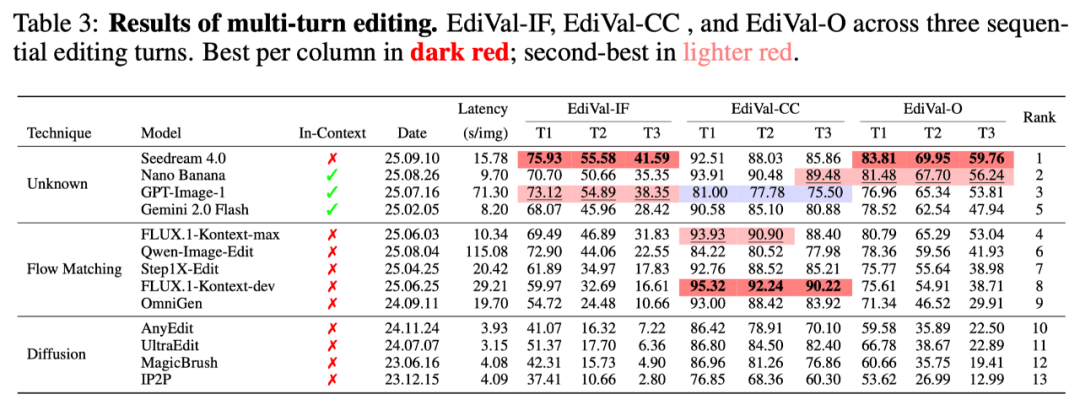  【深度评测】EdiVal-Agent：多轮图像编辑的自动化评估方法论与实践 IT技术
